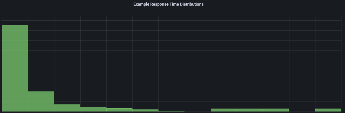 Response time distribution